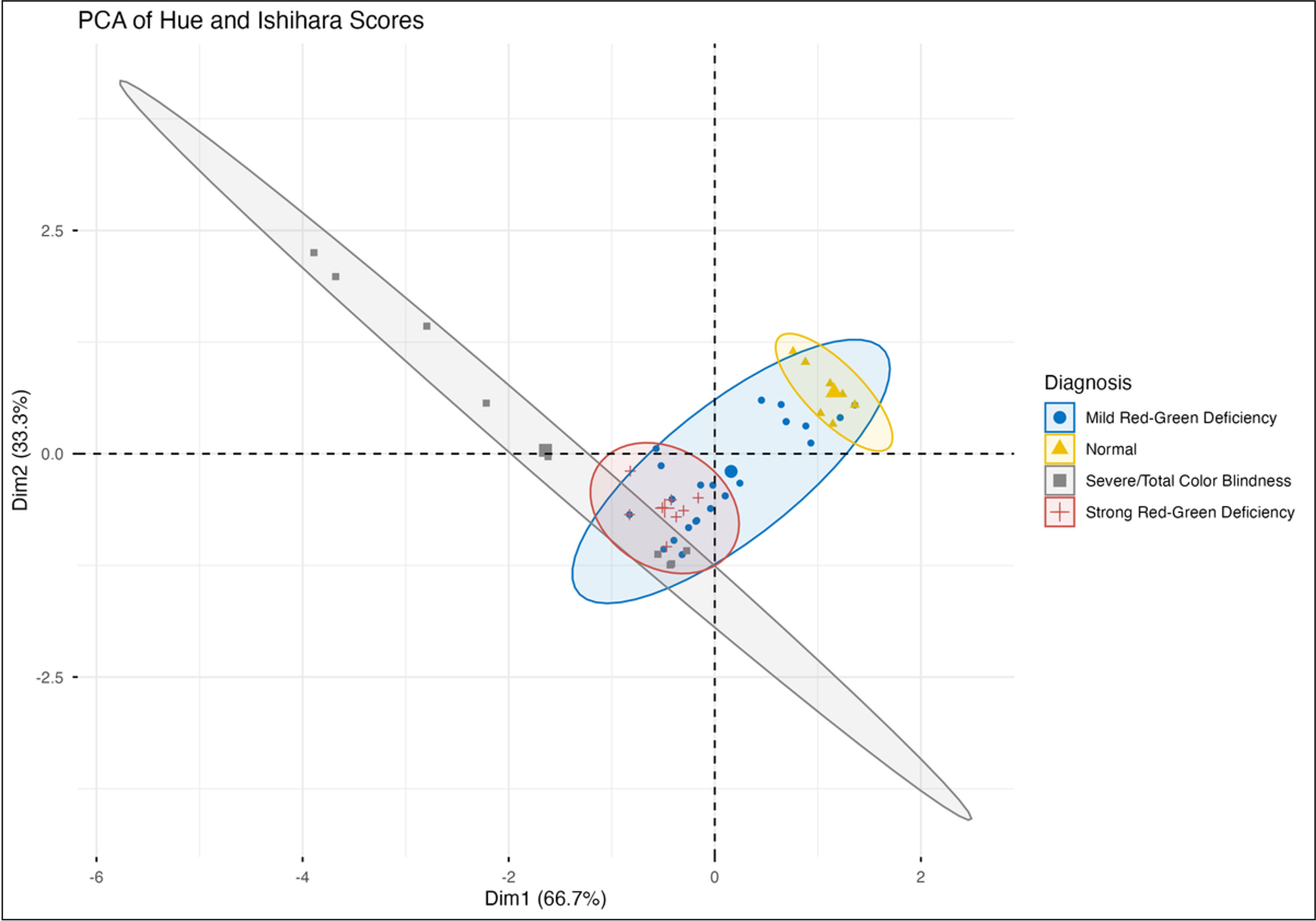 Clinical Validation